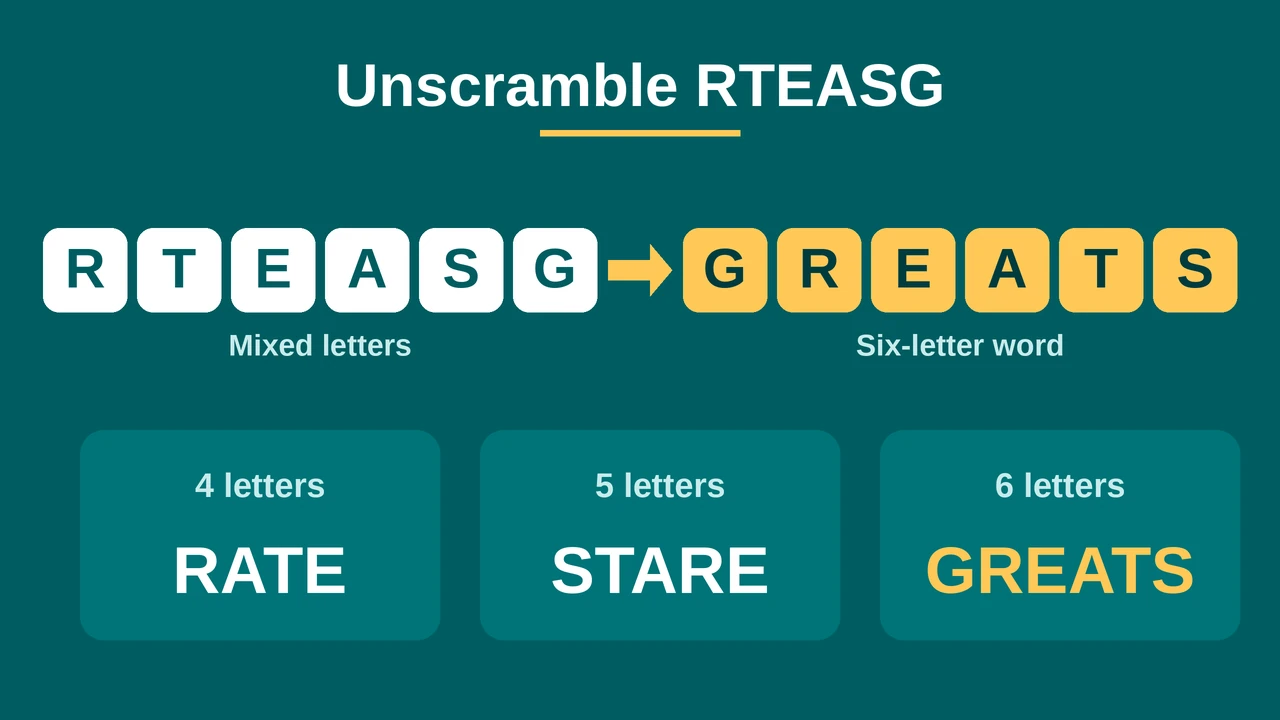 Word unscrambler example turning the letters RTEASG into GREATS, with RATE and STARE as shorter words.