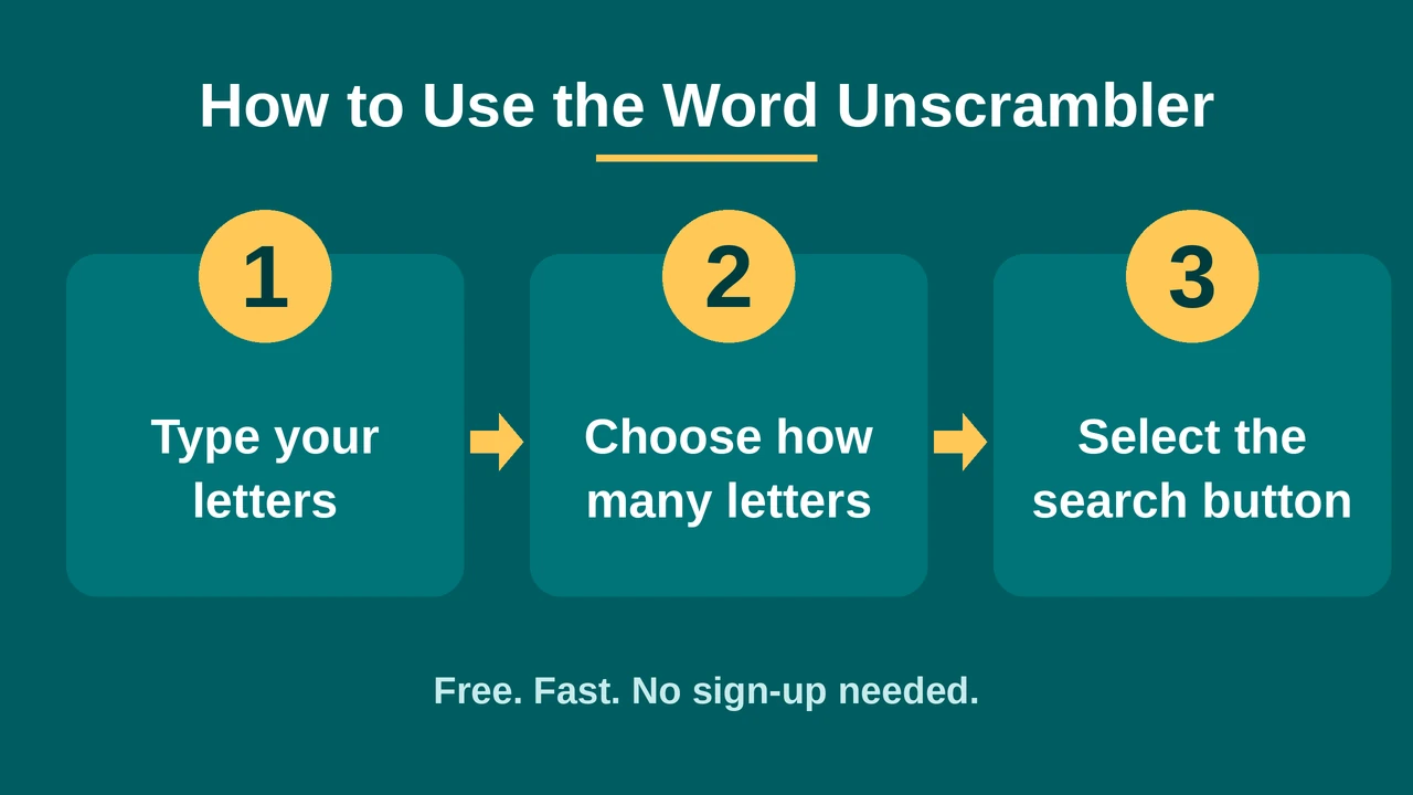 Word unscrambler steps: type your letters, choose how many letters, and select the search button.